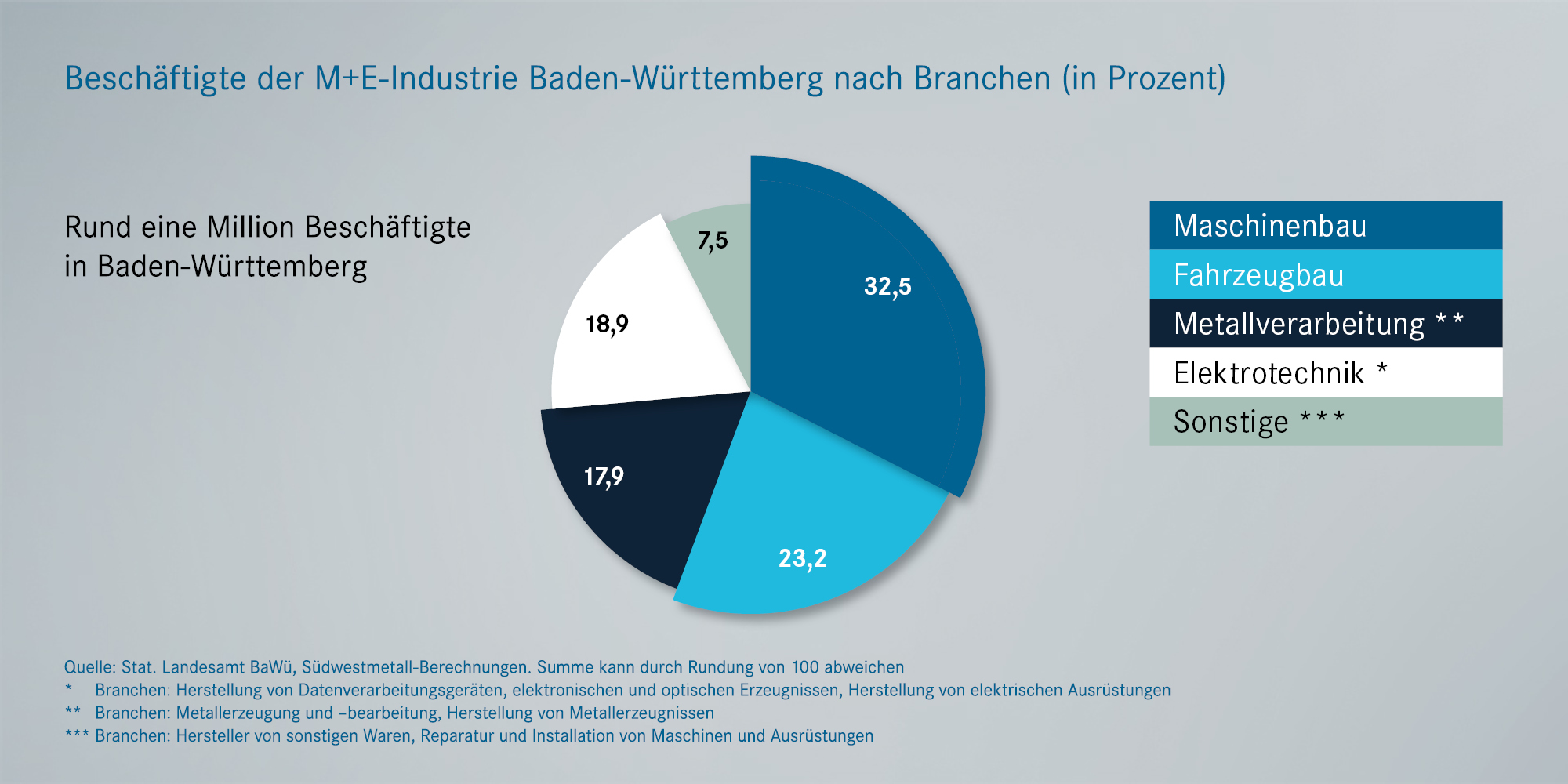 Beschäftigung Metall- und Elektroindustrie Deutschland